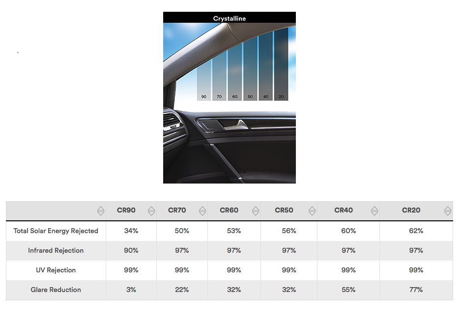 Different Car Window Tint Levels You Should Know About